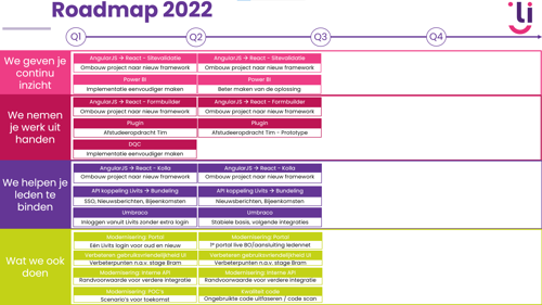 Roadmap 2022 - Q2